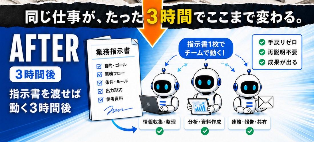 AFTER：業務指示書1枚を渡すと3体のAIエージェントが分担する